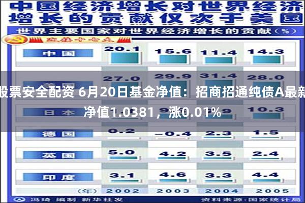 股票安全配资 6月20日基金净值：招商招通纯债A最新净值1.0381，涨0.01%